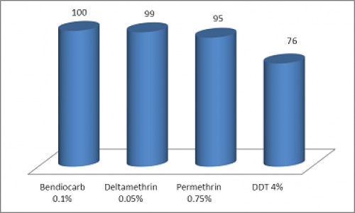 Percentage mortality for female <em>A. Arabiensis</em> after 24 hr to four insecticides in Alfashagha locality (resistant for DDT, tolerant for permethrin and susceptible for deltamethrin and bendiocarb)
