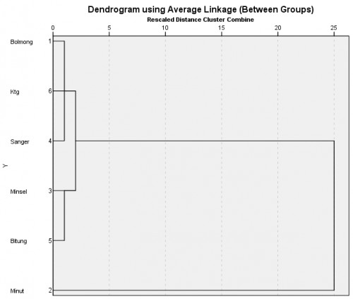Morphometry Dendogram Aedes sp in North Sulawesi
