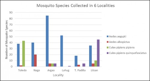 Mosquito species collected in 6 localities