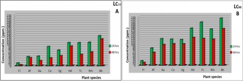 Lethal concentration 50 (A) and 90 (B) at which 50 and 90% 4<sup>th</sup> instar larvae of <em>Culex pipens molestus</em> died. Fi- <em>Fagonia indica</em>, Af- <em>Achelia fragrantissima,</em> Aa- <em>Astragalus annularis,</em> Ca- <em>Cakle Arabica,</em> Eg- <em>Erodium glaucophyllum,</em> Hd- <em>Horwoodia dicksonia,</em> Tc- <em>Tanacetum cantolinoides,</em> Rm- <em>Reseda muricata,</em> Ah- <em>Arneba hispidissima</em>