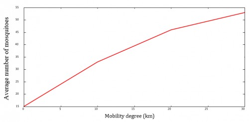 Average number of mosquitoes as function of degree of mobility.