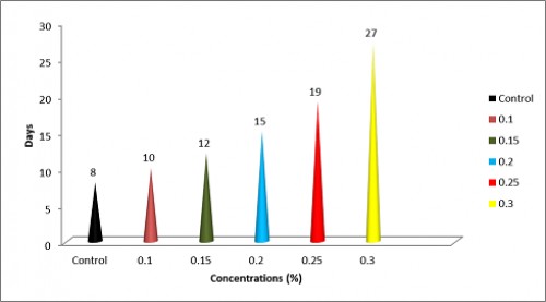Changes in development time (days) of <em>Aedes aegypti </em>larvae reared in different<em> </em>concentrations of the methanolic leaf extract of <em>C. citrinus </em>and control.