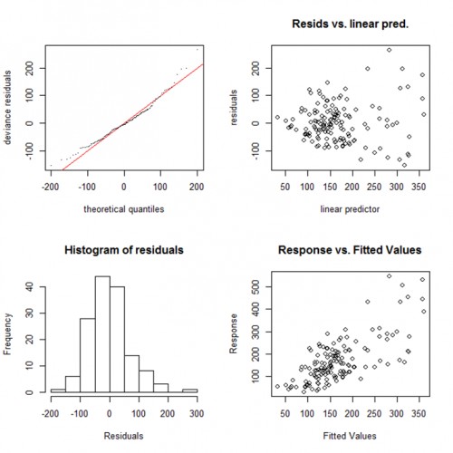 Diagnostic plots for malaria incidence in Langtang- North LGA