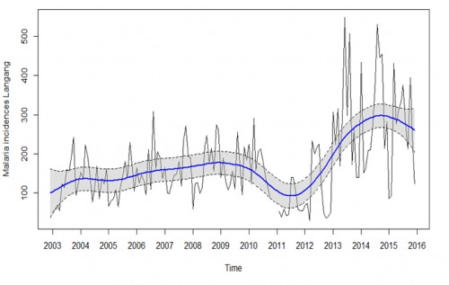 Non-linear malaria trend in Langtang-North LGA from 2003-2015