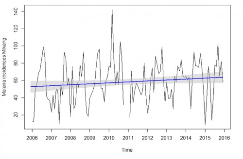Increasing linear malaria trend in Mikang LGA from 2006-2015