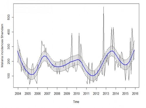 Cyclical malaria trend in Shendam LGA from 2004-2015