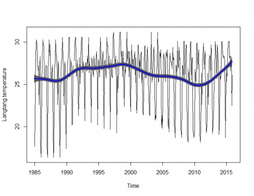 Annual temperature trend for Langtang-North LGA