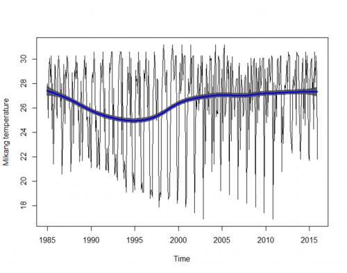Annual temperature trend for Mikang LGA.