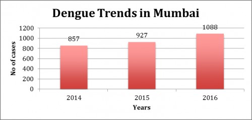 Year-wise Dengue cases in Mumbai