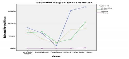 Estimated marginal means of the species of mosquitoes in the various areas