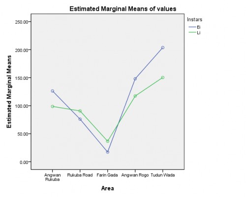 Estimated marginal means between the instars stages and the various areas