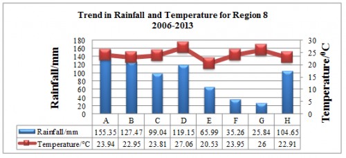 Trend in Rainfall and Temperature in Region 8 (A-H indicates for 2006-2013)