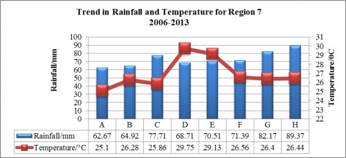 showing Trend in Rainfall and Temperature in Region 7 (A-H indicates for 2006-2013)