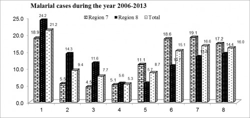 Comparison of total malarial cases in region 7 and region 8.