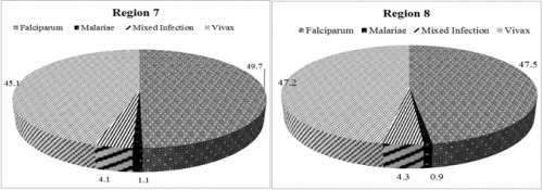 Percentage of individual parasite species in region 7 and region 8.