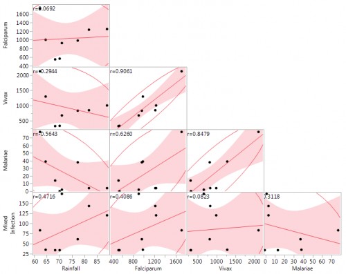 Graph showing correlation between rainfall and plasmodium species in region 7