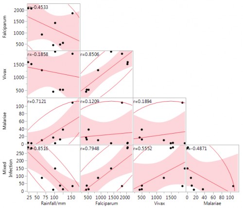 Graph showing correlation between rainfall and plasmodium species in region 8