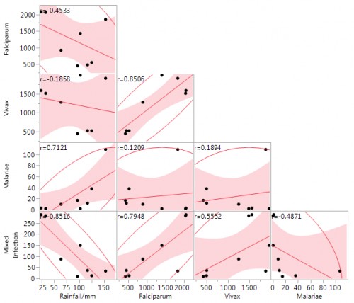 Graph showing correlation between rainfall and plasmodium species in region 8