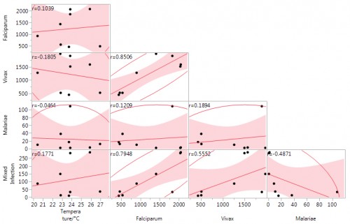 Graph showing correlation between rainfall and plasmodium species in region 8