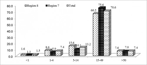 Percentage of malarial cases among different age groups