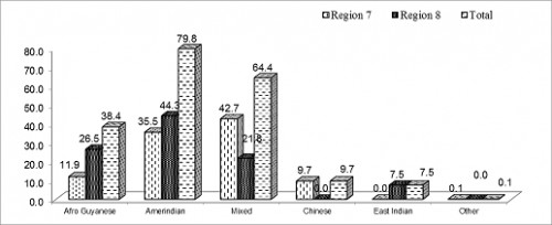 Prevalence of malarial parasite among different ethnic groups