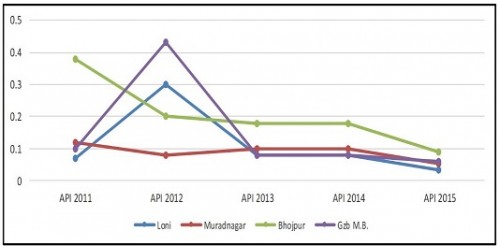 Incidence of malaria in PHCs of Ghaziabad in last 5 years