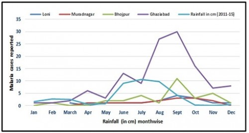 Rainfall pattern and its Relation with morbidity in Ghaziabad