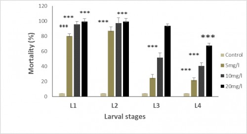 Concentration-response relationship of treatment of the saponin<em> </em>applied to newly ecdysed larvae of <em>Cx. pipiens. </em>(Means ± SD, n = 75).