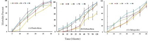 The larvicidal effectiveness of different concentrations (ppm) of Fenitrothion (a), Deltamethrin (b) and Chlorpyrifos (c) at different exposure time against <em>Culex quinquefasciatus</em> larvae