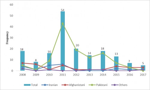 Distribution of malaria cases based on citizenship during 2008-2017
