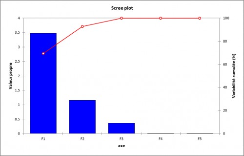 Values of the densities of the culicidian species according to the altitudes of the deposits.