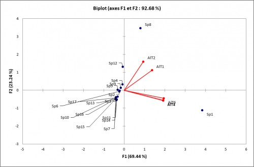 Factorial map F1xF2 representing the distribution of culicidian species according to the altitude of the deposits in the region of Tebessa.