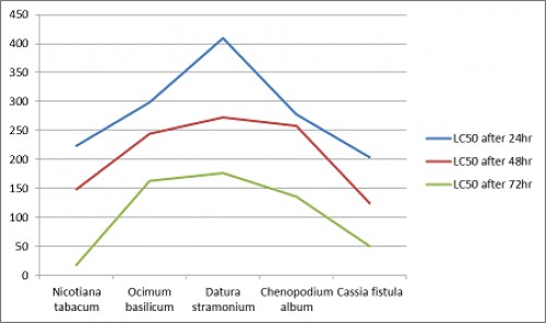 % Mortality of <em>Cules spp.</em> for different Plant Extracts after 24, 48 and 72 hours