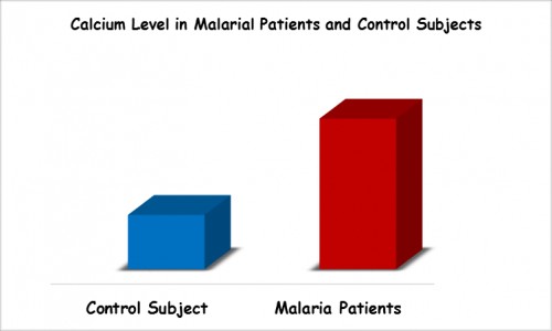 Calcium Levels in Malarial Patients and Control Subjects