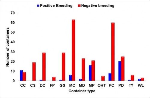 Number of containers in which larvae and/or pupae were present, and number of containers in which breeding was not found (results for the total 69 surveyed households). Container type: CC<strong>-</strong> cement cistern; CS<strong>-</strong> coconut shell; DC<strong>-</strong> discarded container; FP<strong>-</strong> flower pot; GS<strong>-</strong> grinding stone; MC<strong>-</strong> metal container; MD<strong>-</strong> metal drum; MP<strong>-</strong> mud pot; OHT<strong>-</strong> overhead tank; PC<strong>-</strong> plastic container; PD<strong>-</strong> plastic drum; TY<strong>-</strong> tyre; and WL<strong>-</strong>well