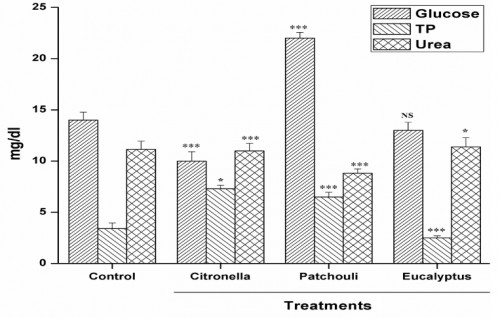Biochemical parameters. Effect of essential oils on the contents of glucose, total protein and urea in <em>Aedes aegypti</em> larvae (Means Â± SD, n=6)