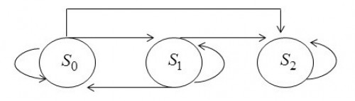 Pattern of <em>Aedes aegypti</em>â€™s Behavior Changes.