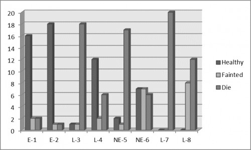 Number of Mosquitoes in Each Sample Group after 24 Hours.