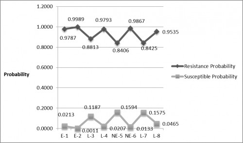 Resistance and Susceptible Probability of <em>Aedes aegypti.</em>
