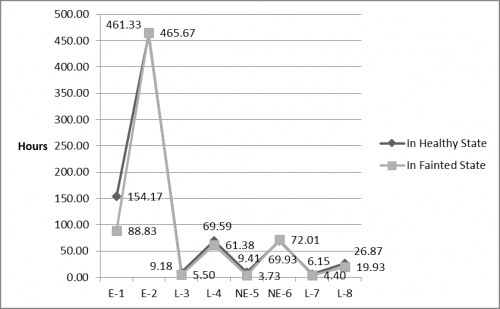 <strong> </strong>Mean Time Spent in Healthy and Fainted State before Die