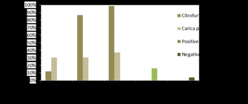 Percentage Mortality of <em>Aedis </em>sp. Larvae Treated with the Various Concentrations of Leaf Extracts and the Control Group after 24 hours