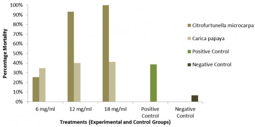 Percentage Mortality of <em>Aedis </em>sp. Larvae Treated with the Various Concentrations of Leaf Extracts and the Control Group after 48 hours