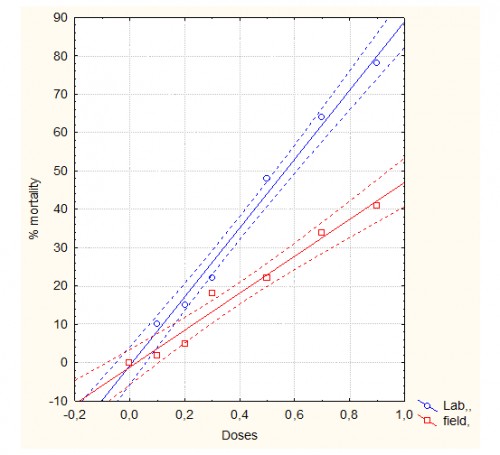 Doses-response curve of larvicidal activity of <em>C.sativa</em> L leaf E.O on <em>An. gambiae s.l</em> after 24 hours