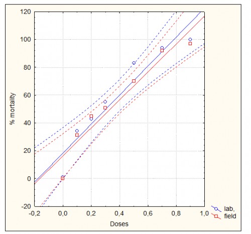 Dose-response curve of larvicidal activity of <em>C.sativa</em> L leaf E.O on <em>An. gambiae s.l</em> after 48 hours