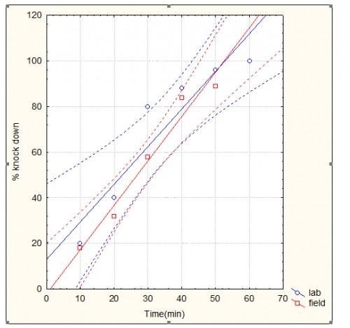 Knock down response curve of the activity of <em>C.sativa</em> L leaf E.O on <em>An. gambiae s.l</em>