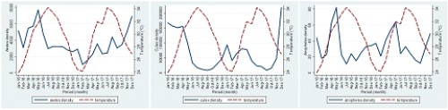 Influence of temperature on the abundance of <em>Aedes</em>, <em>Culex</em> and <em>Anopheles </em>during 2016-17