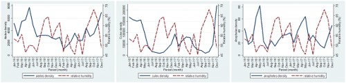 Influence of relative humidity on the abundance of <em>Aedes</em>, <em>Culex</em> and <em>Anopheles </em>during 2016-17