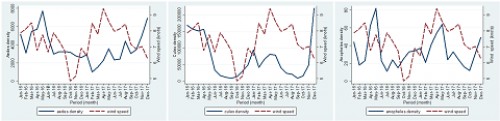 Influence of wind speed on the abundance of <em>Aedes</em>, <em>Culex</em> and <em>Anopheles </em>during 2016-17