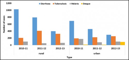 Diseases in rural and Urban Ghaziabad (2010-2013)
