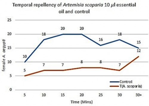The count of adult female mosquitoes that entered the test chamber under <em>Artemisia scoparia </em>essential oil at <em>10 </em>μ<em>l</em> against control at 5-mins interval and after it is removal from the stimulus chamber, 30 mins after.
